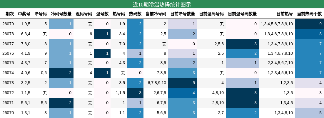 近10期冷温热码统计图示
