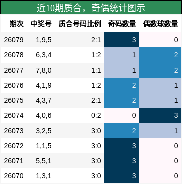 近10期奇偶统计图示