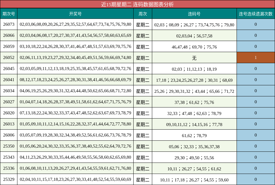 近15期星期二 连码数据图表分析