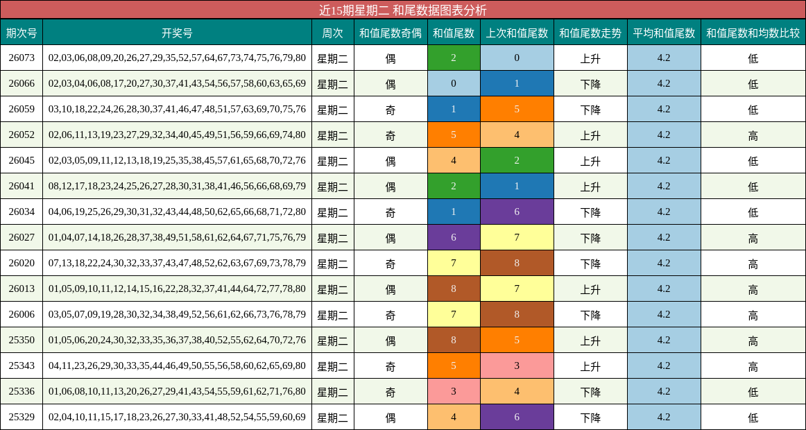 近15期星期二 和尾数据图表分析