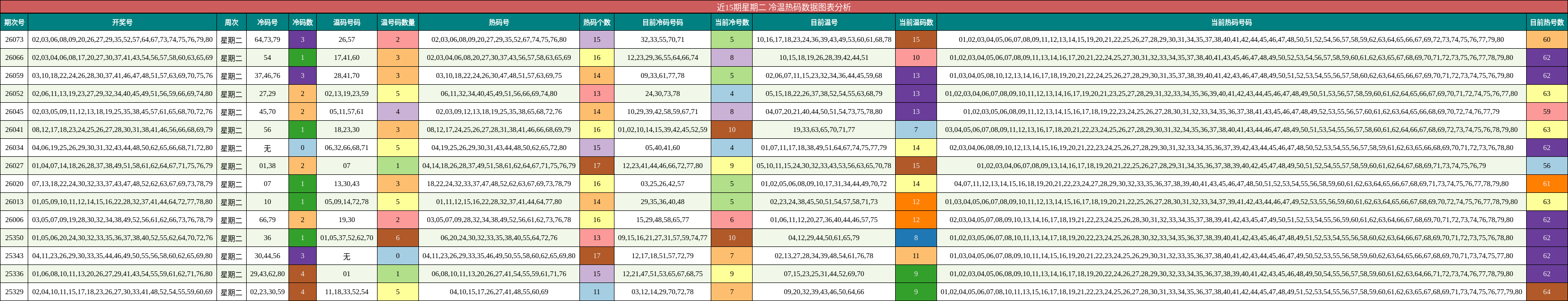 近15期星期二 冷温热码数据图表分析