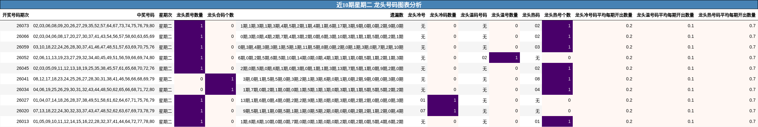 近10期星期二 龙头号码图表分析