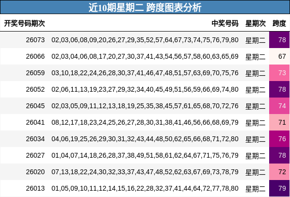 近10期星期二 跨度图表分析