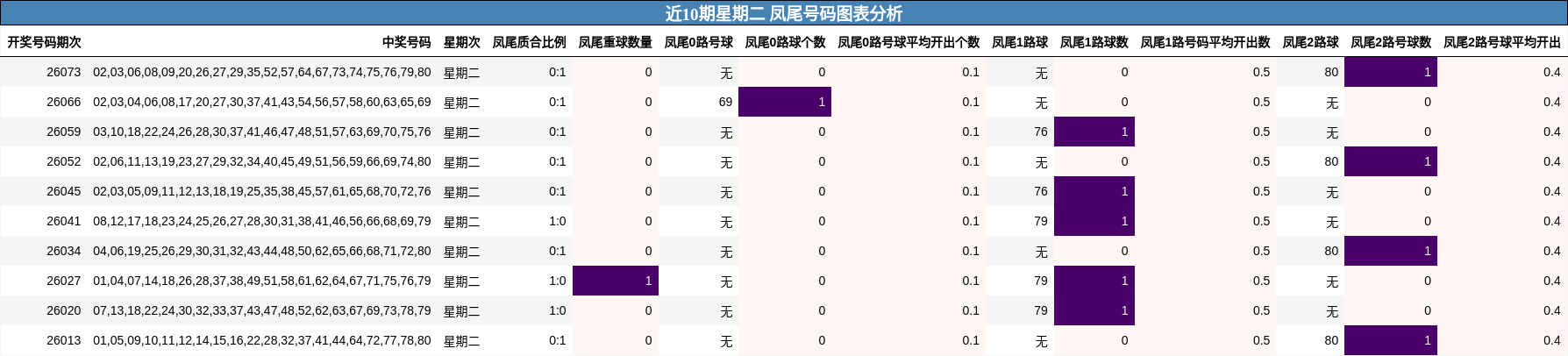 近10期星期二 凤尾号码图表分析