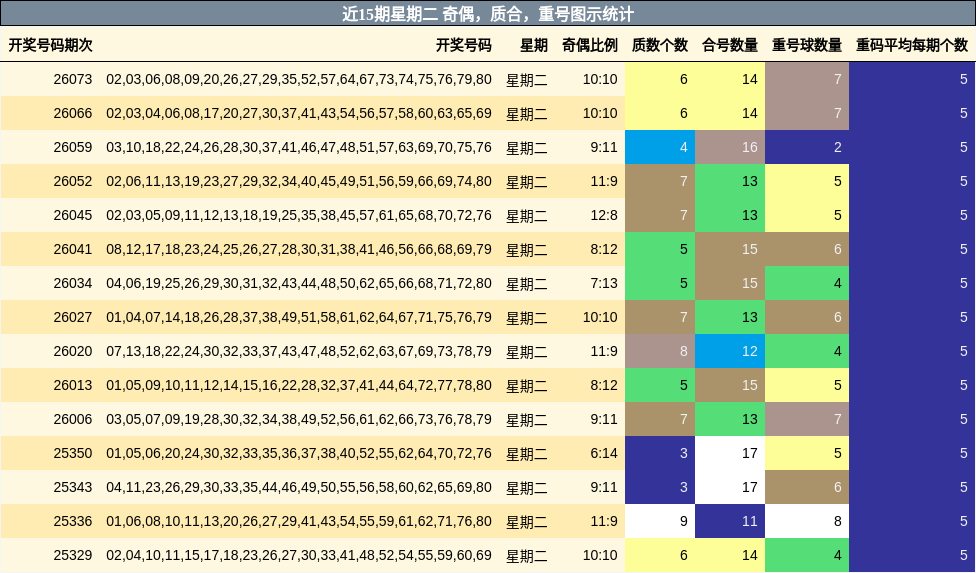 近15期星期二 奇偶，质合，重号图示统计
