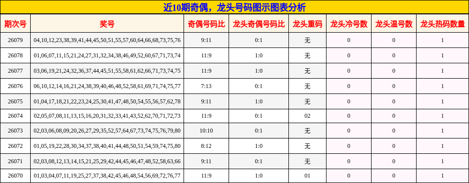 奇偶分析，龙头号码分析