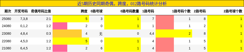 奇偶分析，跨度分析，012路号码分析