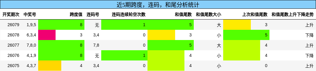 跨度分析，连码分析，和尾分析