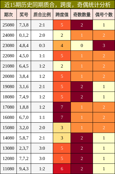 质合分析，跨度分析，奇偶分析