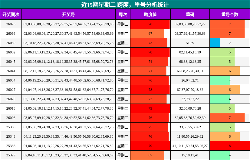 近15期星期二 跨度，重号分析统计