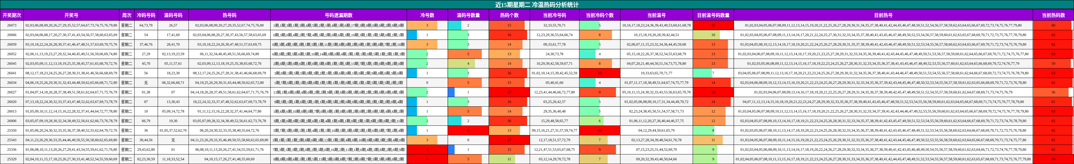 近15期星期二 冷温热码分析统计
