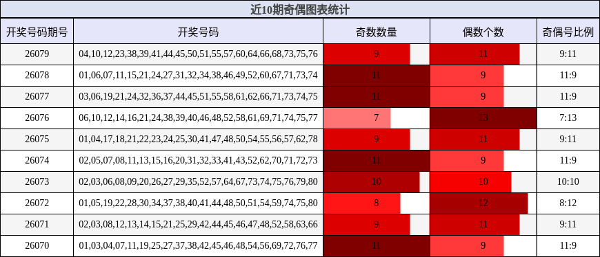 近10期奇偶图表统计