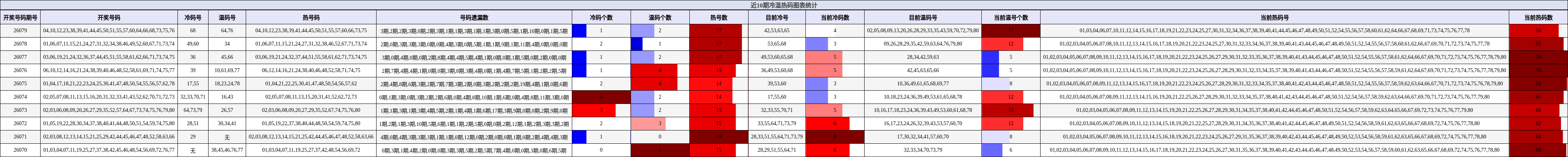 近10期冷温热码图表统计