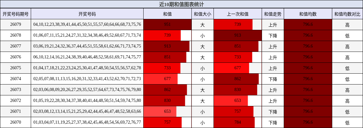近10期和值图表统计