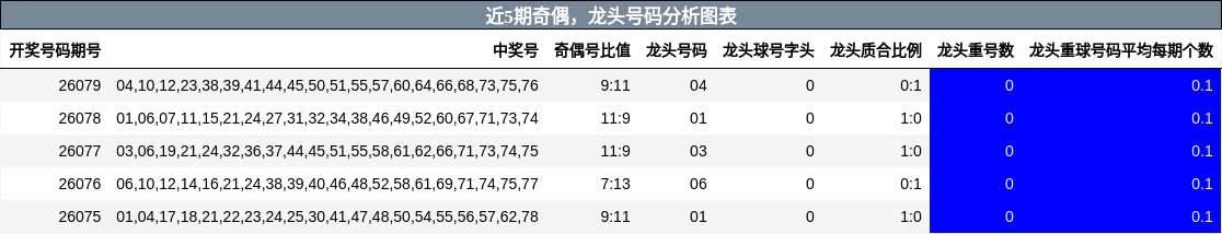 近5期龙头号码分析图表