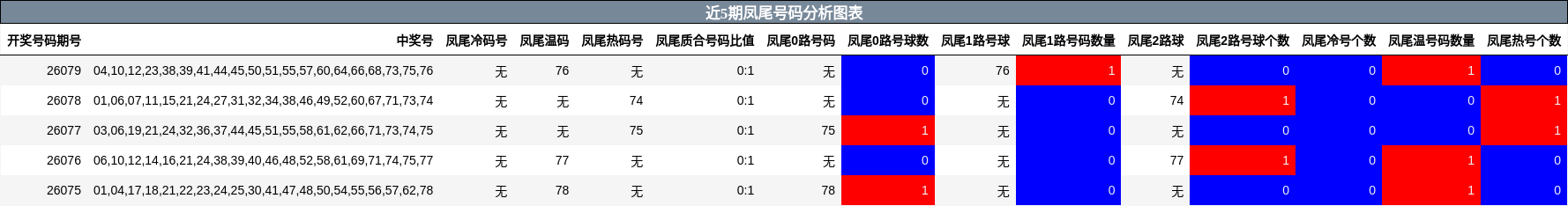 近5期凤尾号码分析图表