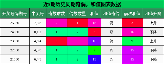 奇偶分析，和值分析