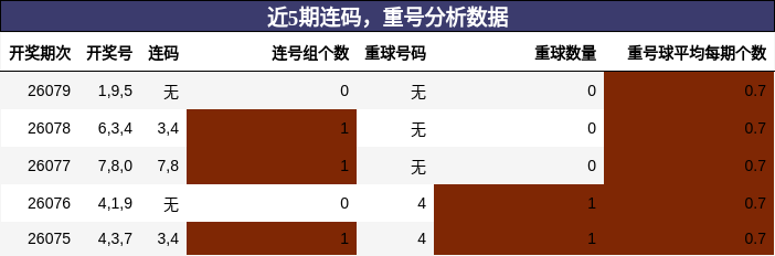 连码分析，重号分析
