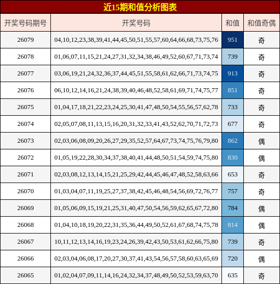 近15期和值分析图表