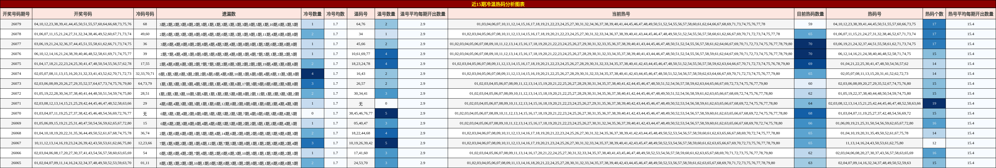 近15期冷温热码分析图表