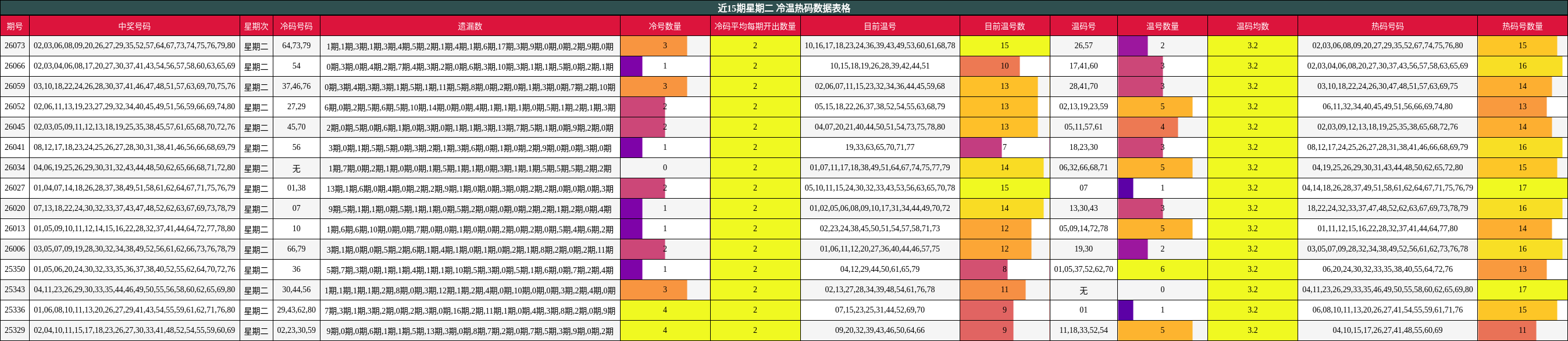 近15期星期二 冷温热码数据表格