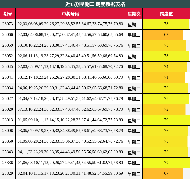 近15期星期二 跨度数据表格