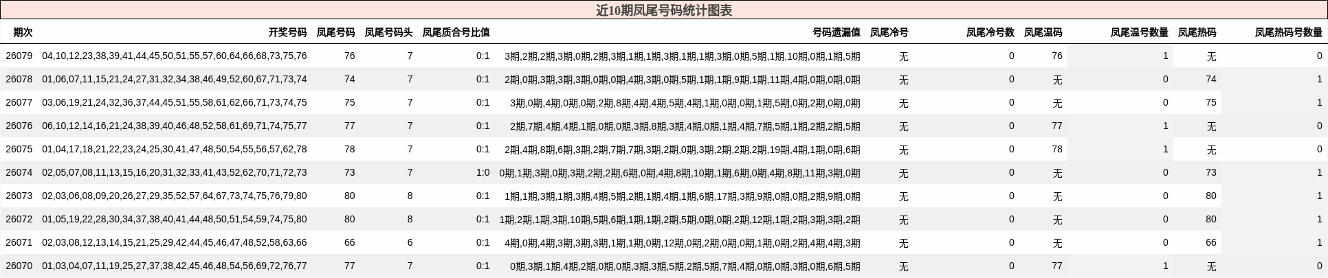 近10期凤尾号码统计图表