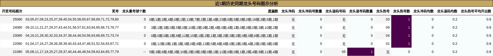 近5期历史同期龙头号码图示分析
