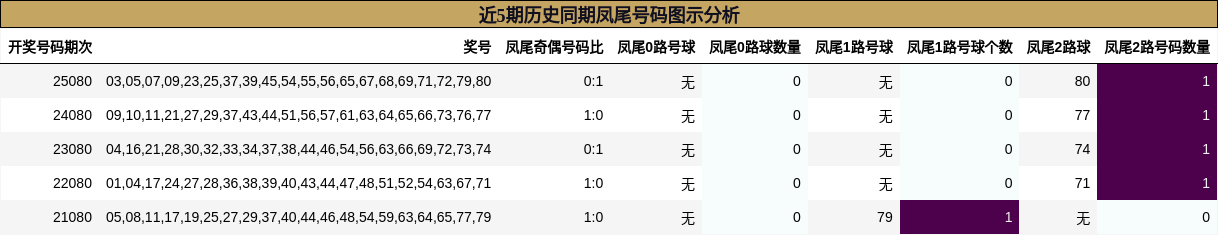 近5期历史同期凤尾号码图示分析