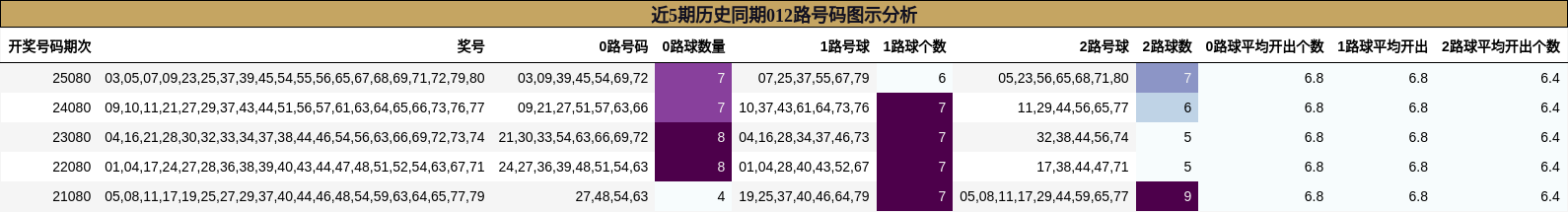 近5期历史同期012路号码图示分析