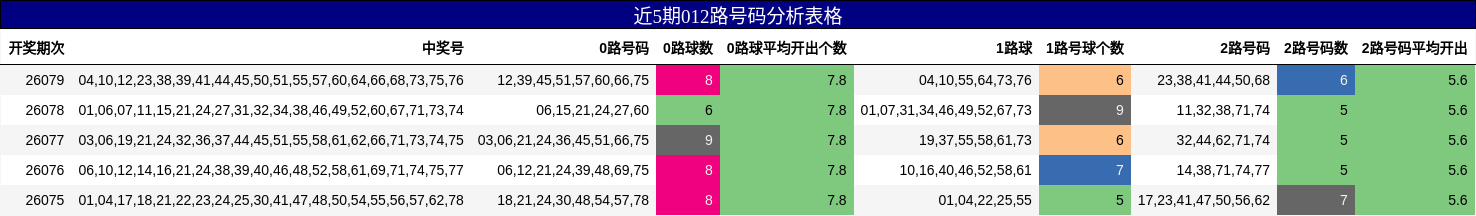 近5期012路号码分析表格