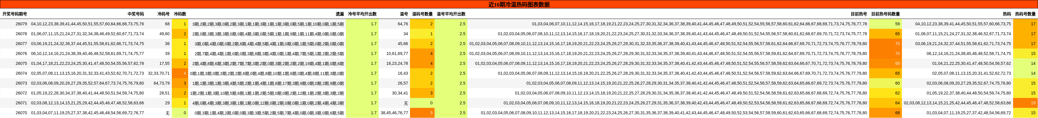 近10期冷温热码图表数据