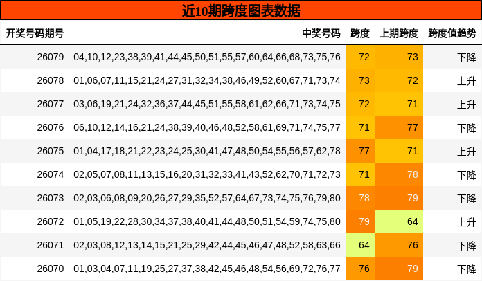 近10期跨度图表数据