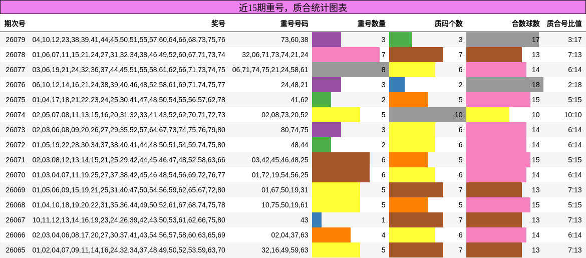重号分析，质合分析
