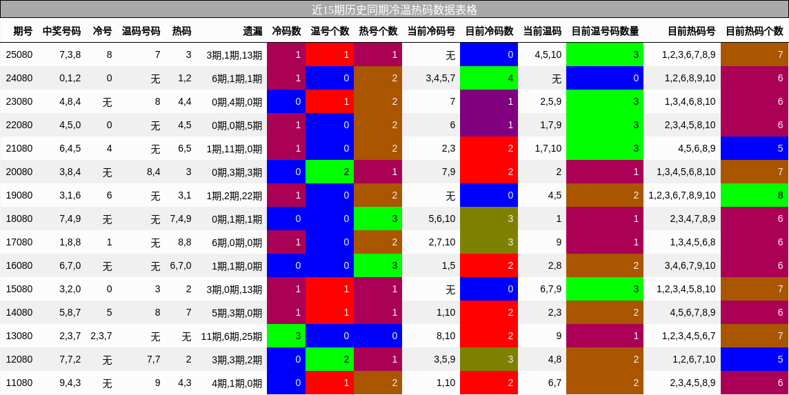 近15期历史同期冷温热码数据表格