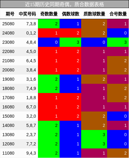 近15期历史同期奇偶，质合数据表格
