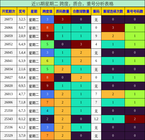 近15期星期二 跨度，质合，重号分析表格