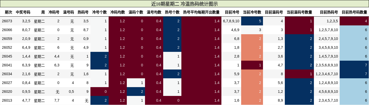 近10期星期二 冷温热码统计图示