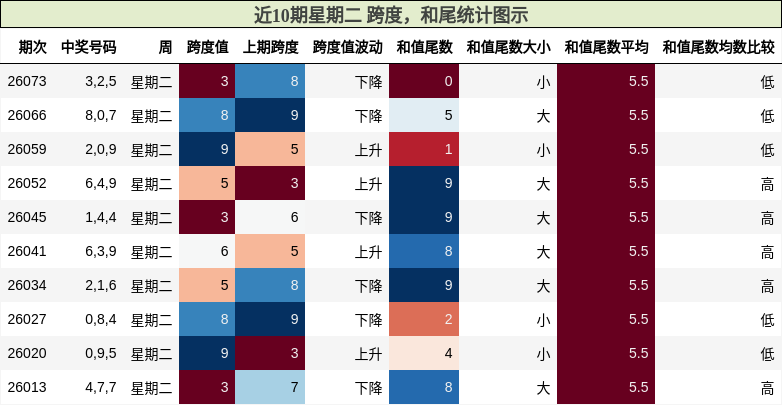 近10期星期二 跨度，和尾统计图示