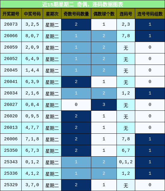 奇偶分析，连码分析