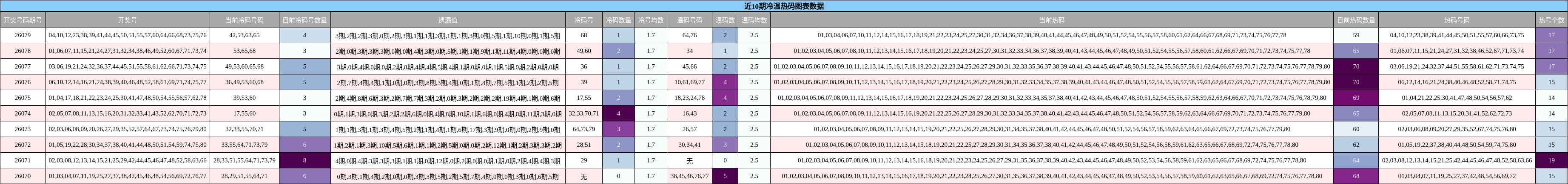 近10期冷温热码图表数据