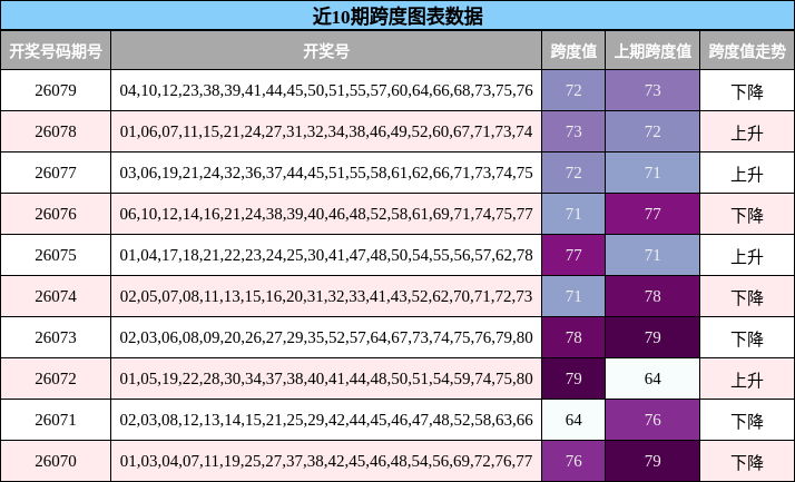 近10期跨度图表数据
