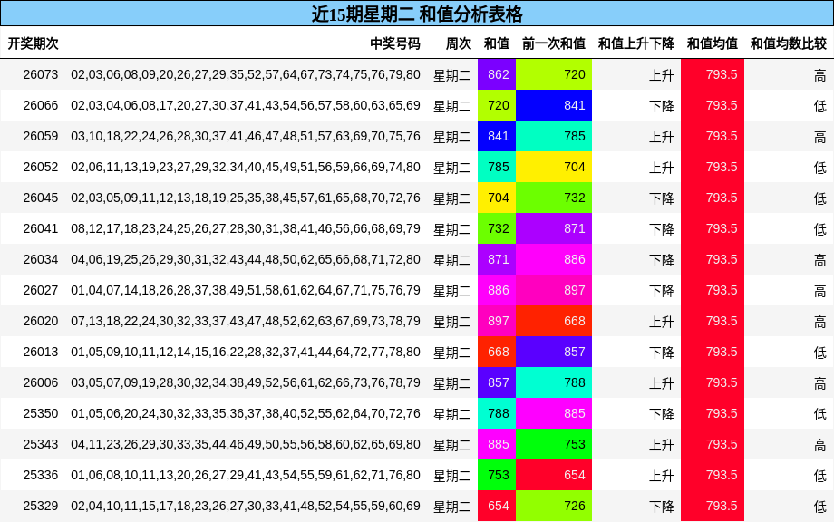 近15期星期二 和值分析表格