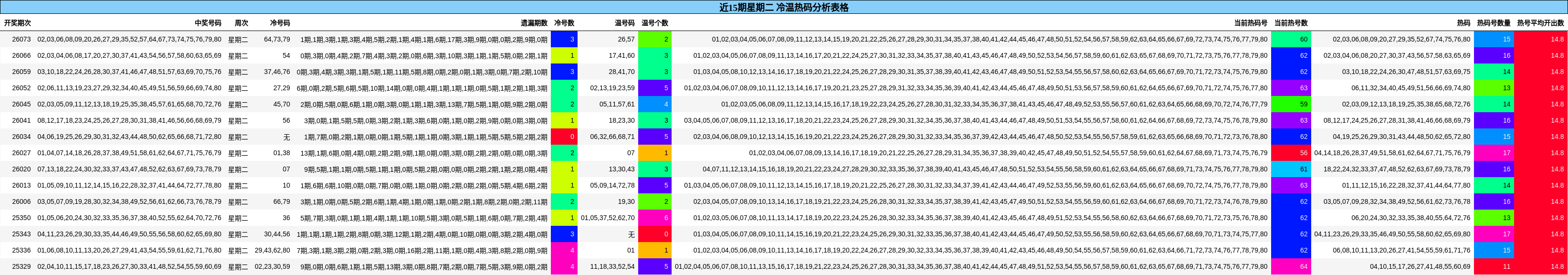 近15期星期二 冷温热码分析表格