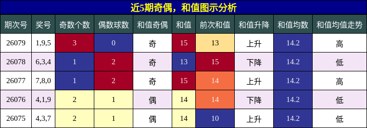 奇偶分析，和值分析