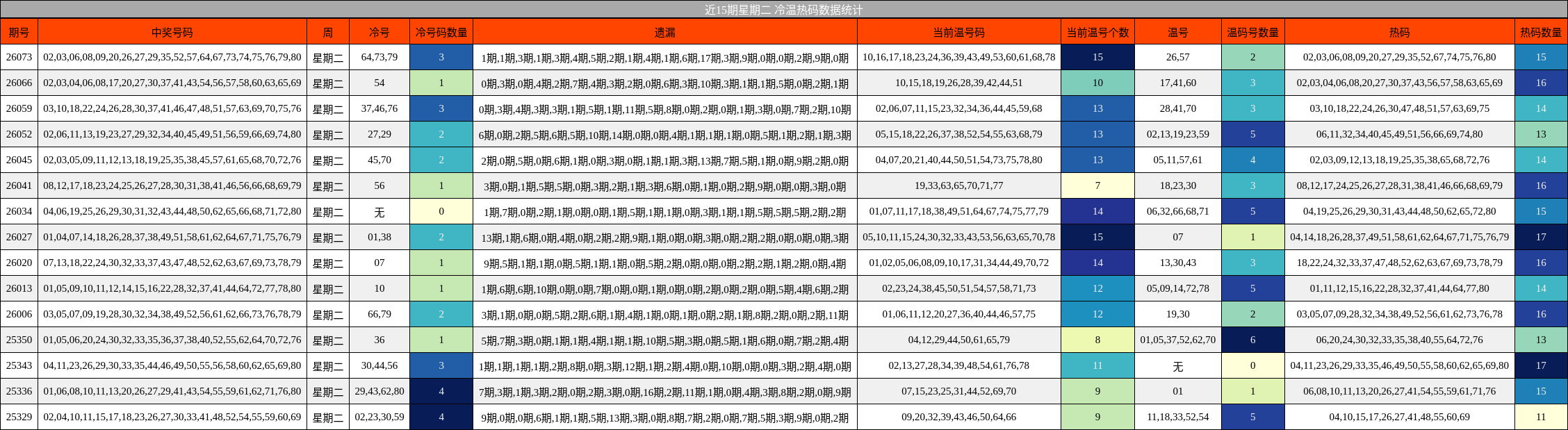 近15期星期二 冷温热码数据统计