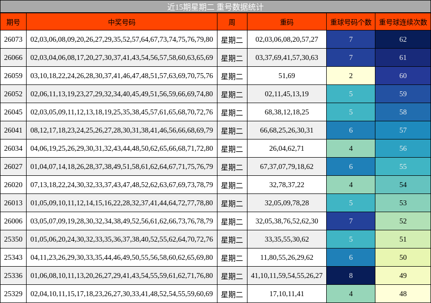 近15期星期二 重号数据统计