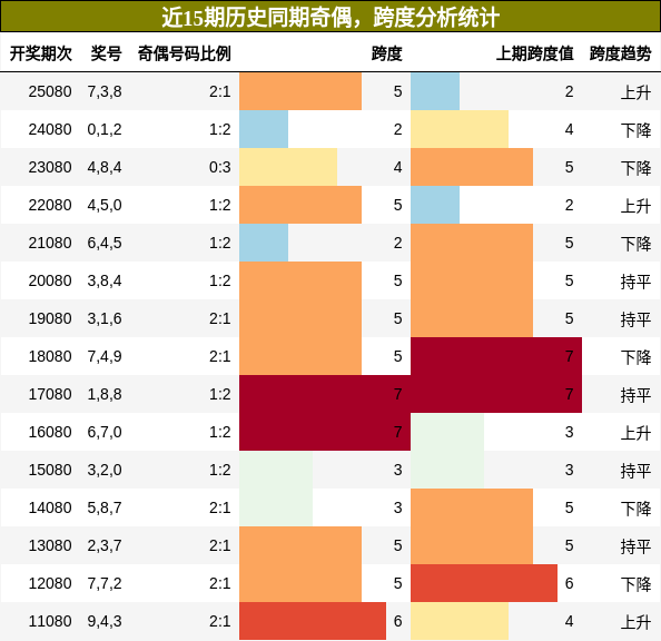 奇偶分析，跨度分析