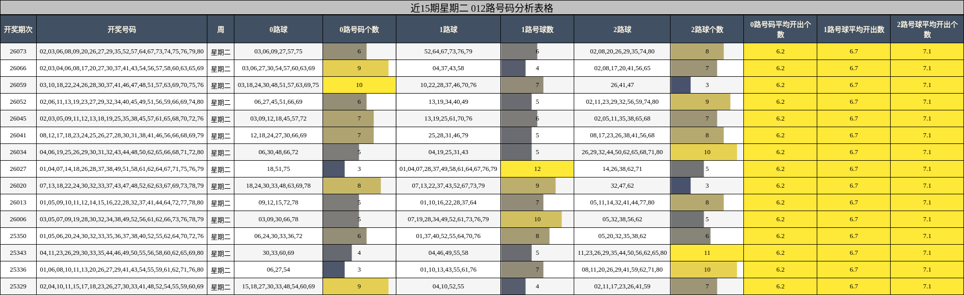 近15期星期二 012路号码分析表格