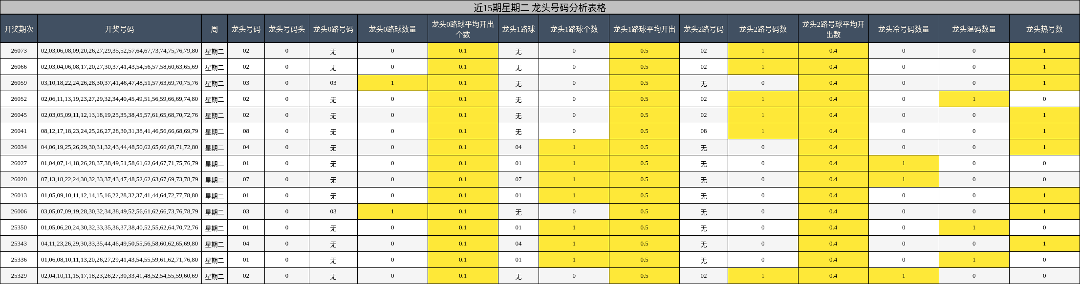 近15期星期二 龙头号码分析表格